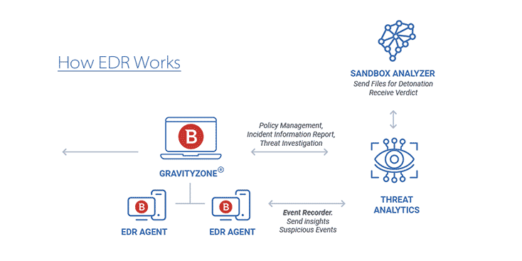 edr works to keep cybercriminals at bay by thwarting hacking attempts