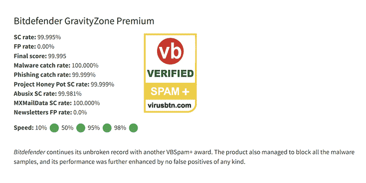 VBSpam consistently ranks BGZBS above the competition